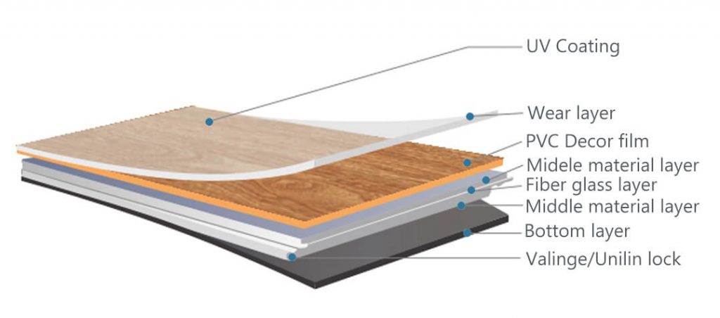 click lock lvt flooring structure